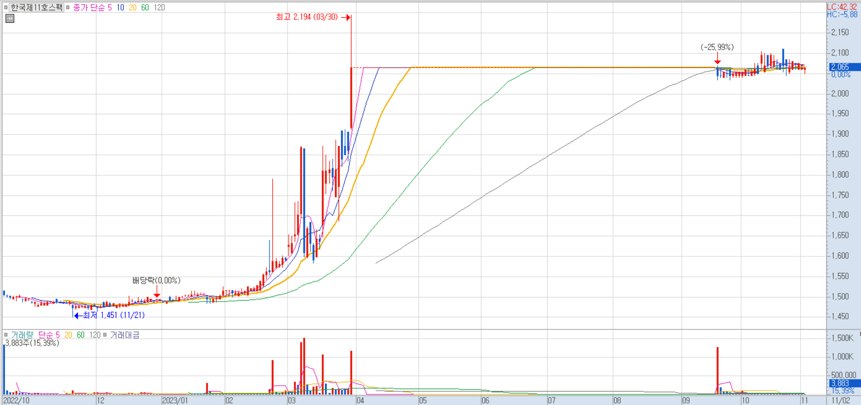 한국제11호스팩 주가