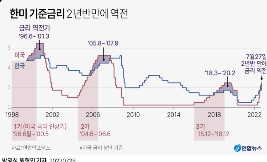 한국은행 기준금리 추이 - 금리 인상 인하 사이클과 투자 주식 시장 영향 분석