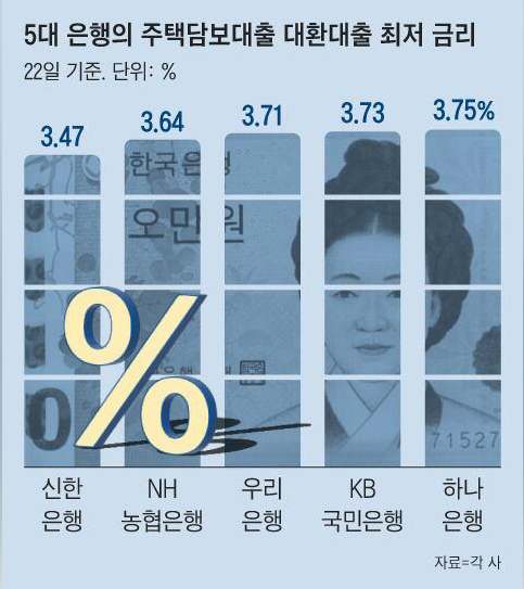 대환대출-최저금리-출처-조선일보