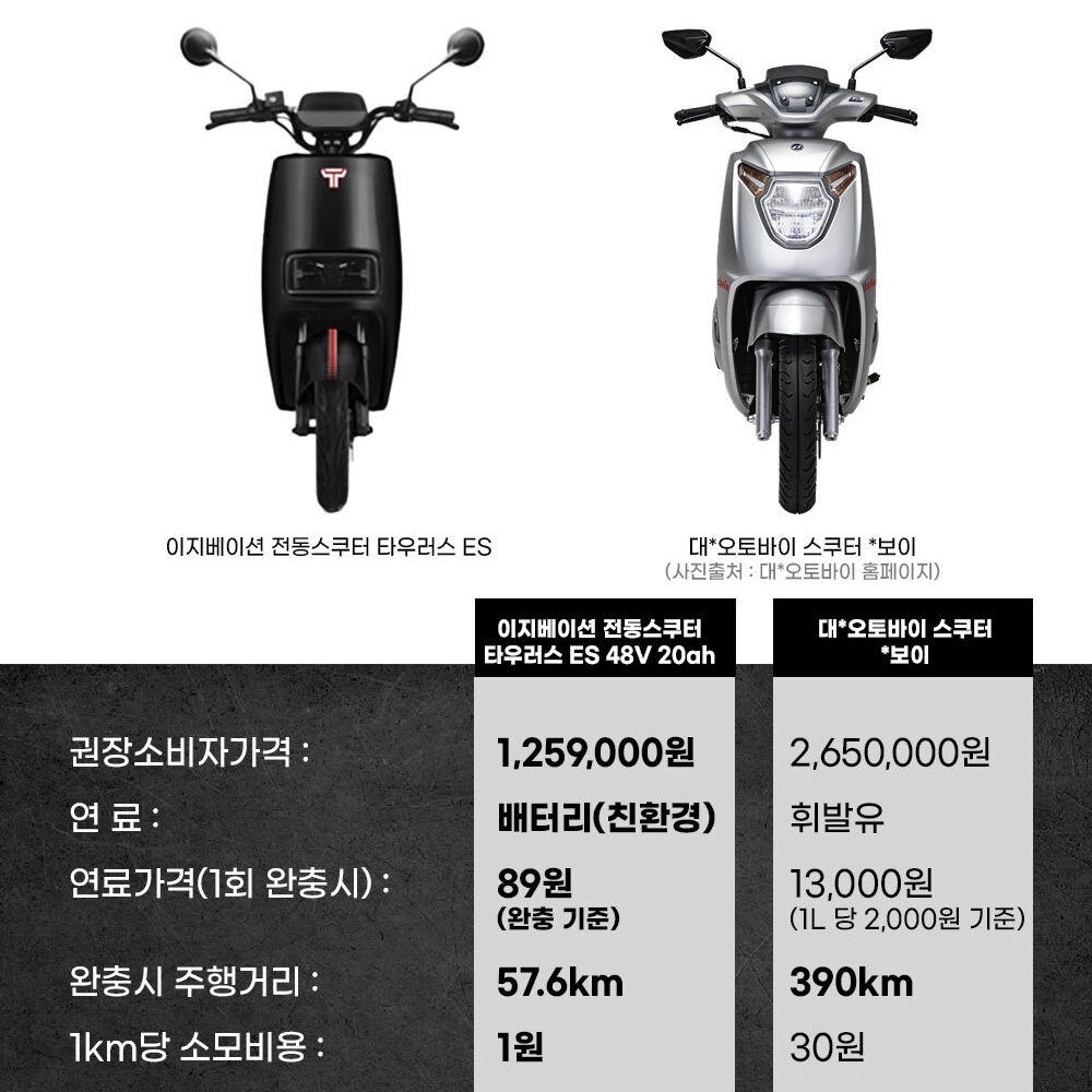 수원 전동스쿠터 매장: 이지베이션 타우러스 ES 듀얼 배달 전동스쿠터 추천