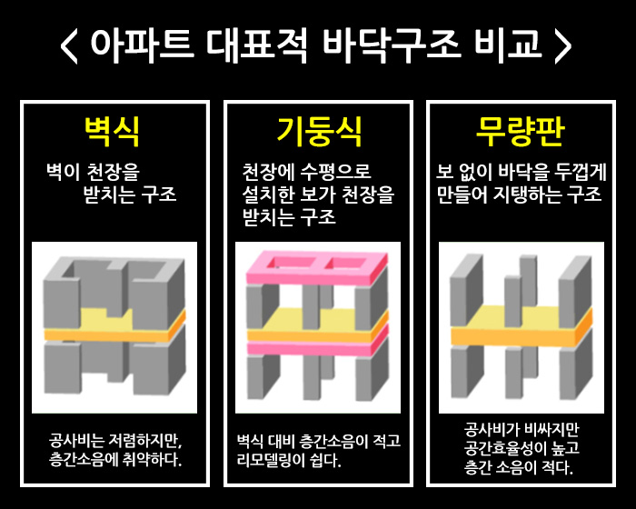 아파트 대표 바닥구조 비교설명