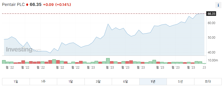 펜테어 1년 주가그래프입니다.