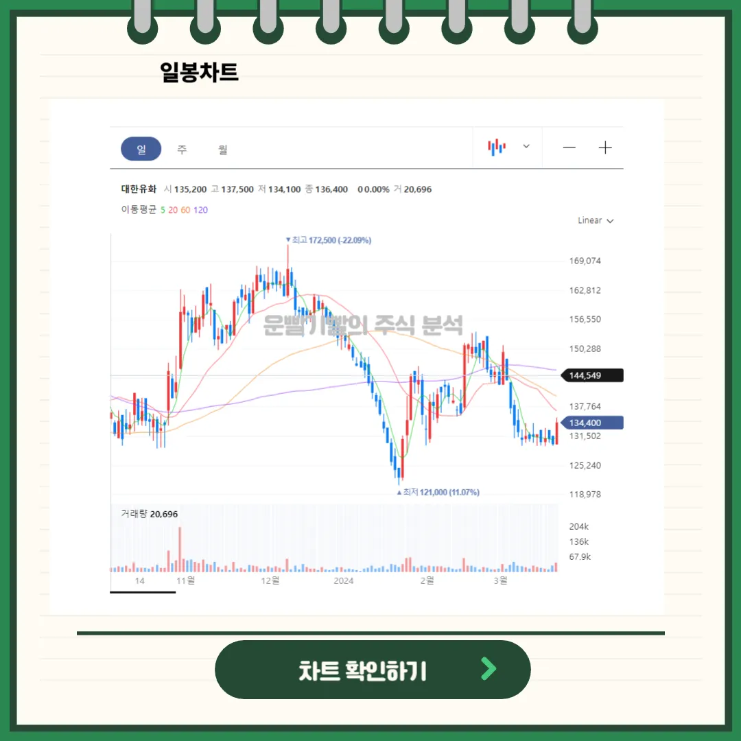 대한유화 일봉/월봉차트