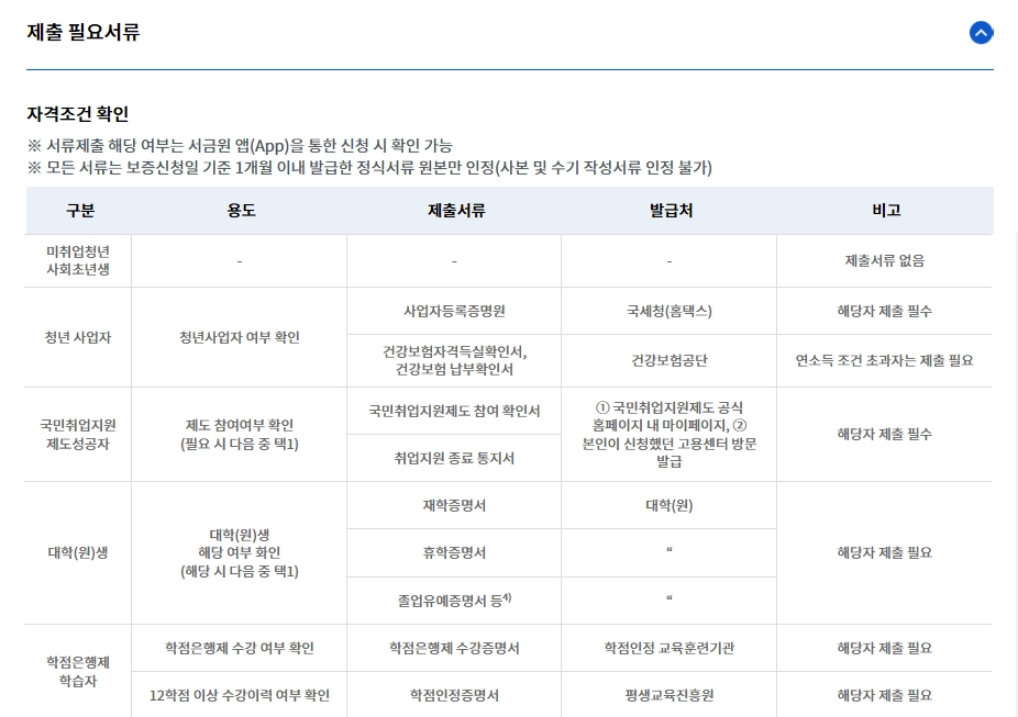 햇살론유스 신청자격확인하기