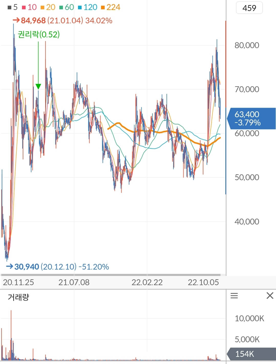 하나기술 주가 차트