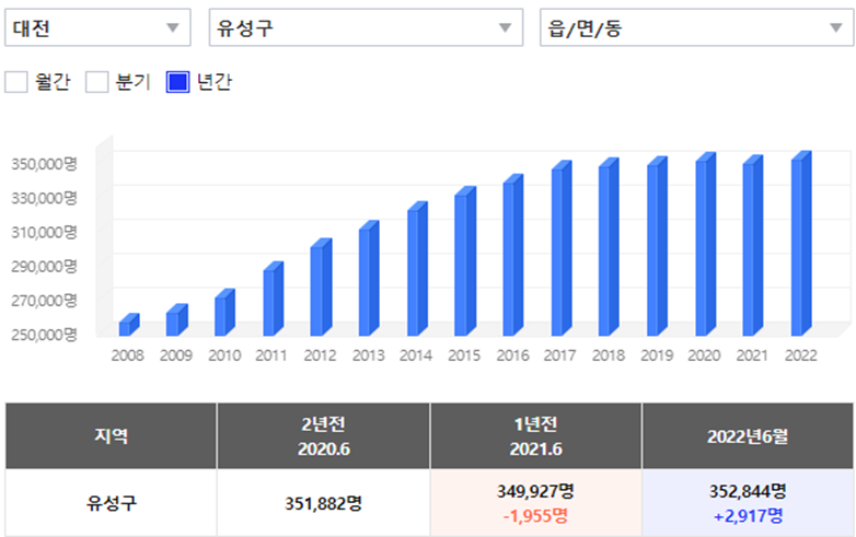 대전 인구수
