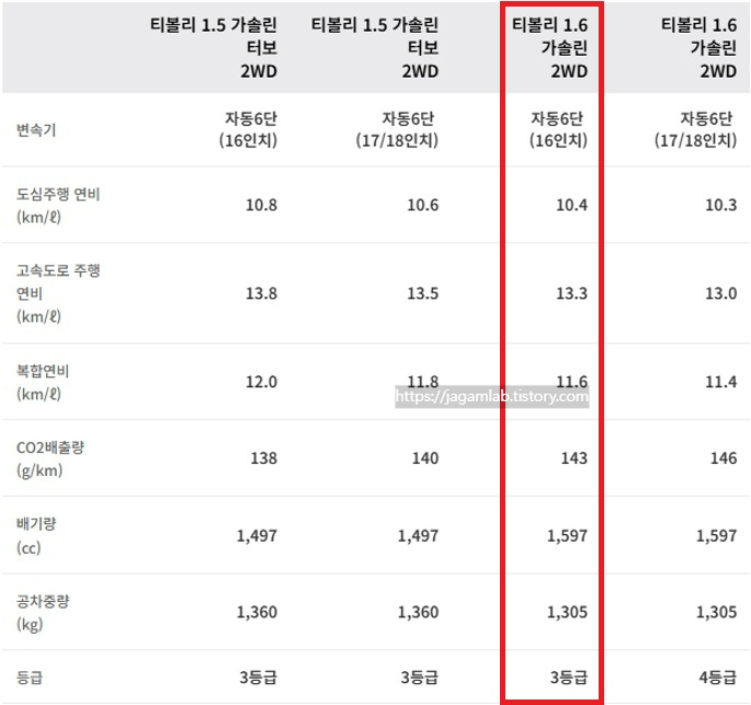 더 뉴 티볼리 공차 중량 및 연비