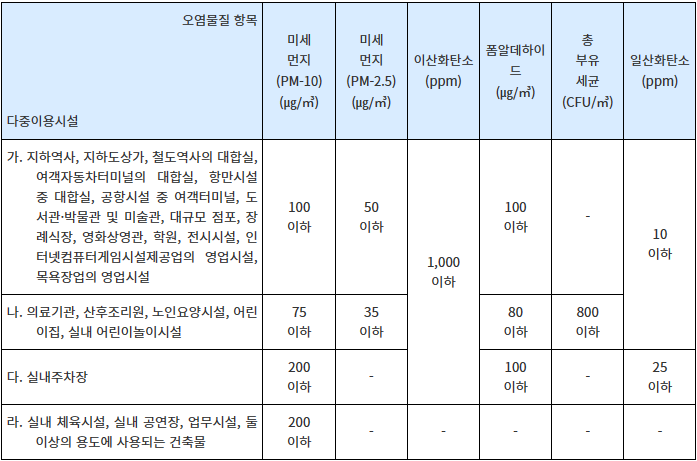 시설별 공기질 기준