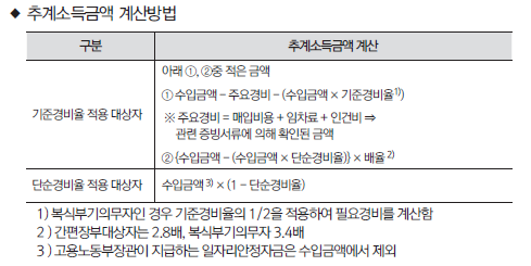 추계소득금액 계산방법