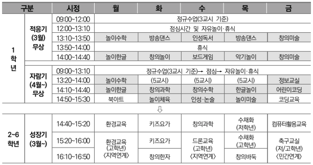 초1 맞춤형 및 늘봄과정 구성(예시)