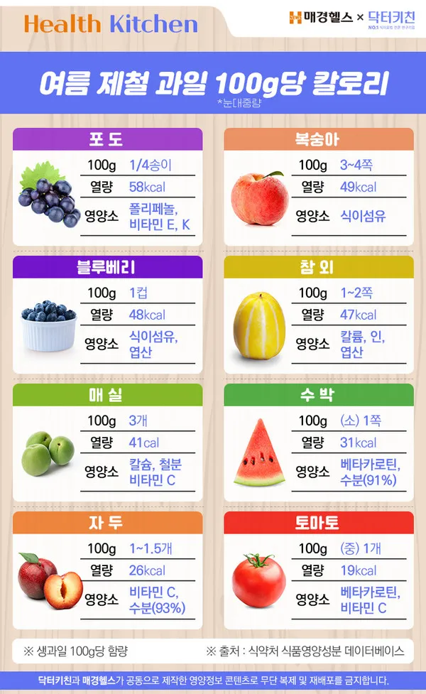 참외 1개 칼로리와 gi 혈당 지수 건강 관리 정보_3