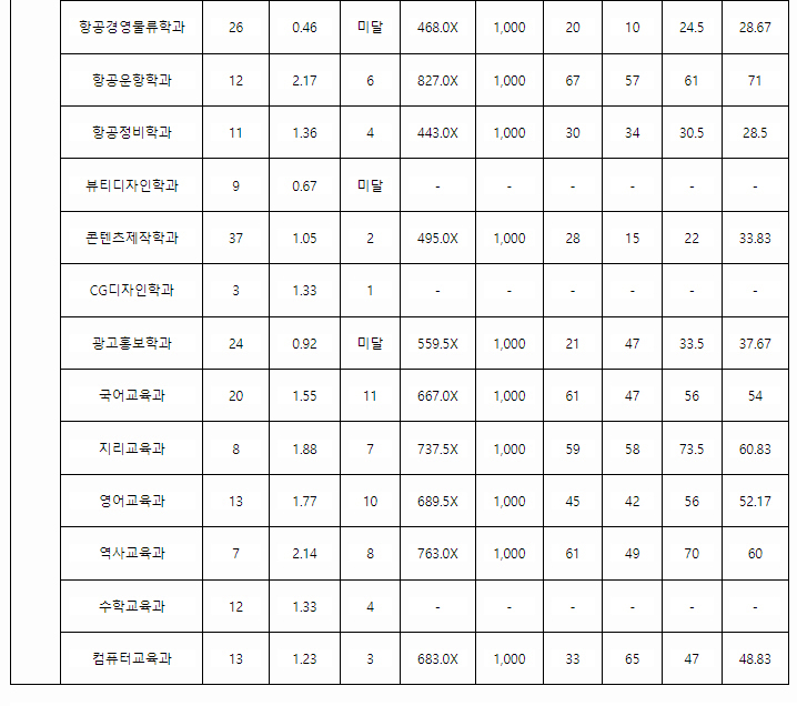 가톨릭관동대정시결과3