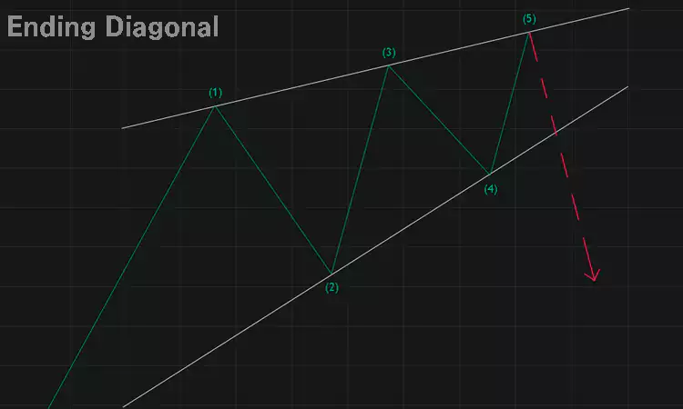 DIAGONAL-패턴-총정리-수축-리딩-확장-엔딩-다이아고날-설명-이미지