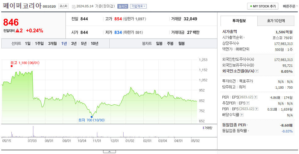 페이퍼코리아_주가
