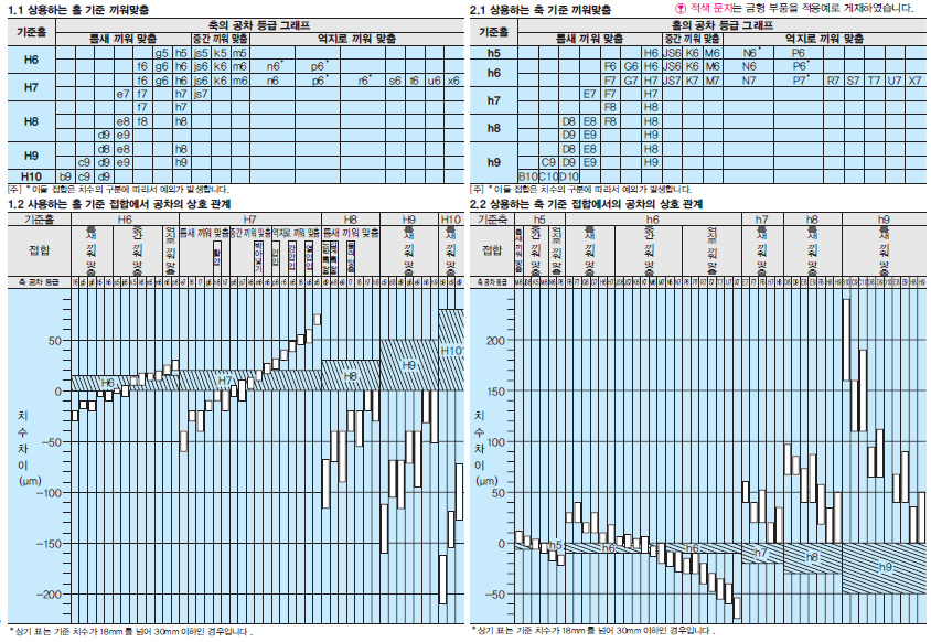 끼워맞춤공차3