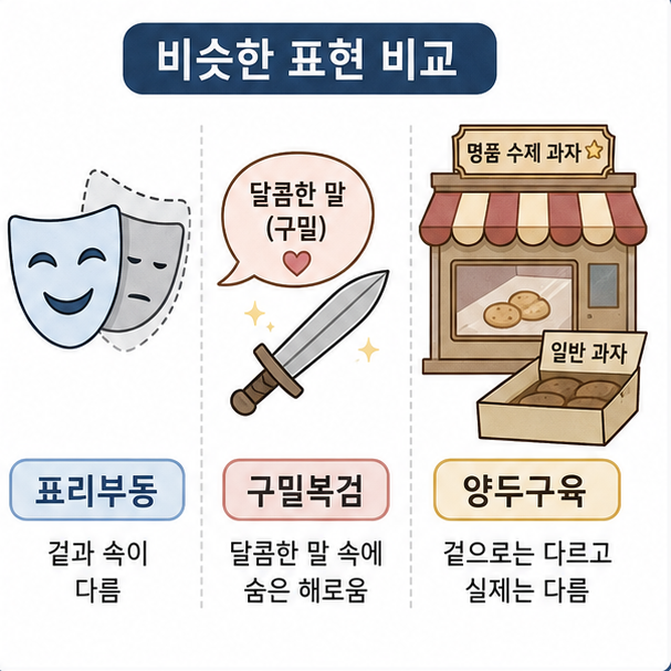 표리부동, 구밀복검, 양두구육의 뜻과 쓰임을 비교한 사자성어 설명