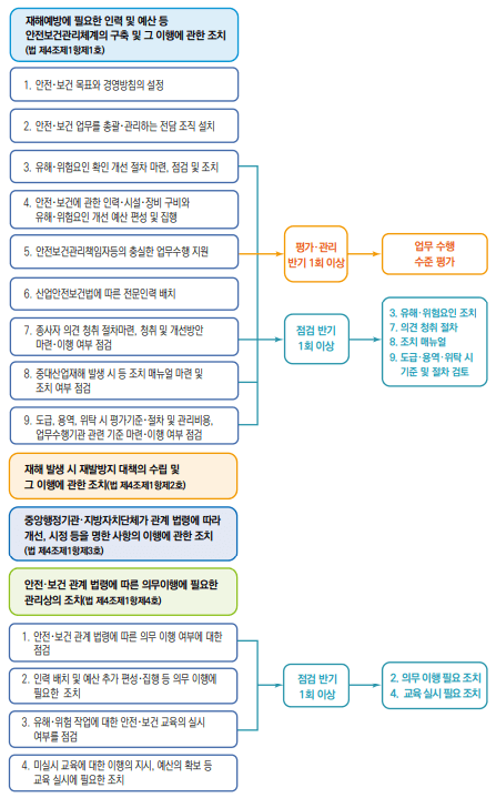 중대재해 처벌법 주요내용 유해 위험요인 파악 개선 절차