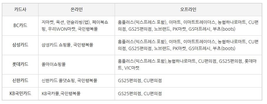 카드사별 온라인 오프라인 사용처