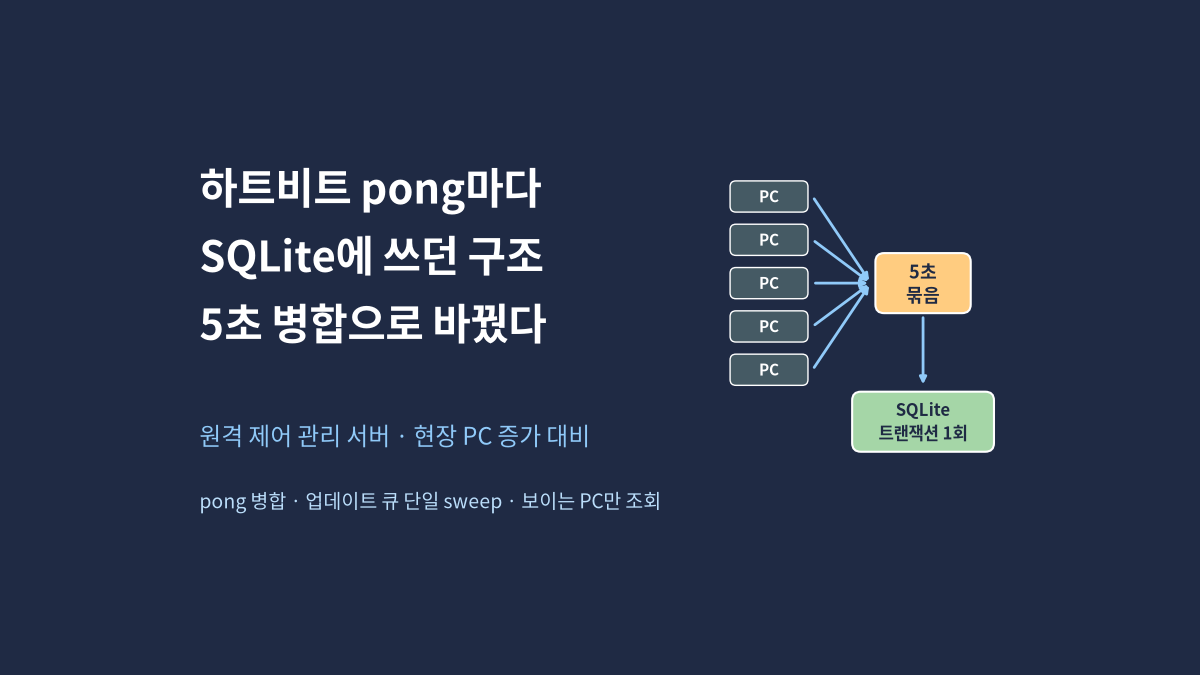 여러 현장 PC의 pong 기록을 5초 묶음으로 모아 SQLite 트랜잭션 한 번으로 쓰는 흐름과 업데이트 큐 단일 sweep, 보이는 PC만 조회하는 변경을 요약한 대표 이미지