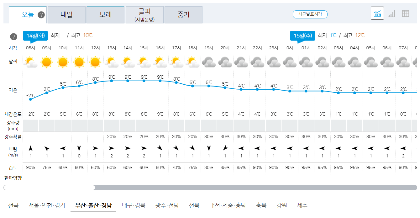 부산, 울산, 경남 오늘의 날씨 예보