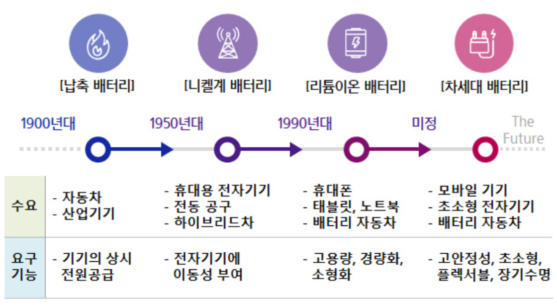자동차 배터리 종류