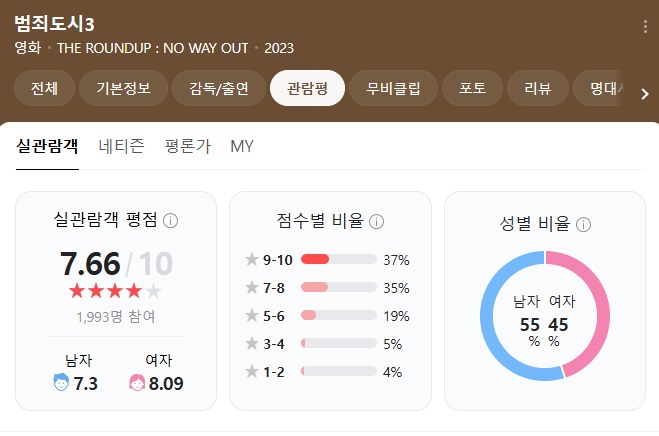 영화 범죄도시3 평점