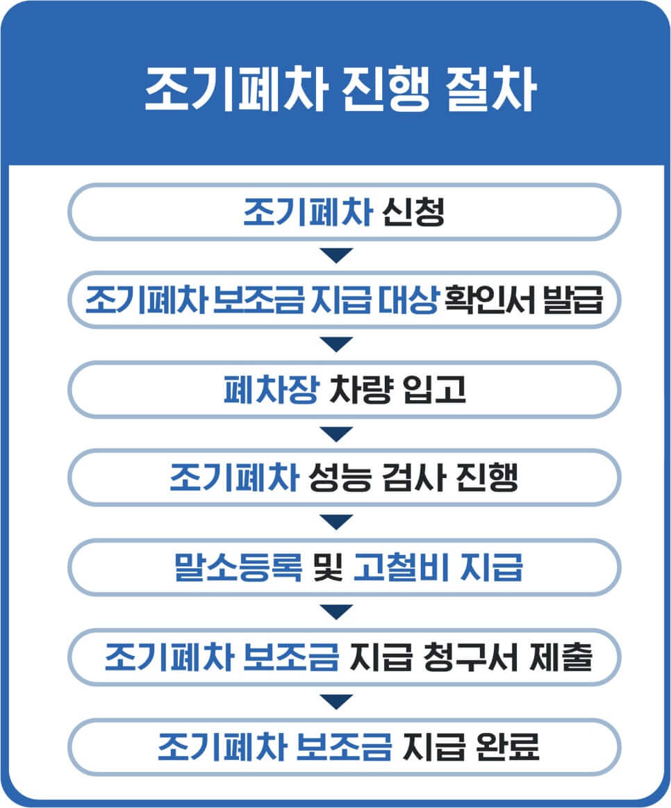 조기폐차 지원금 신청 방법은 여기에...