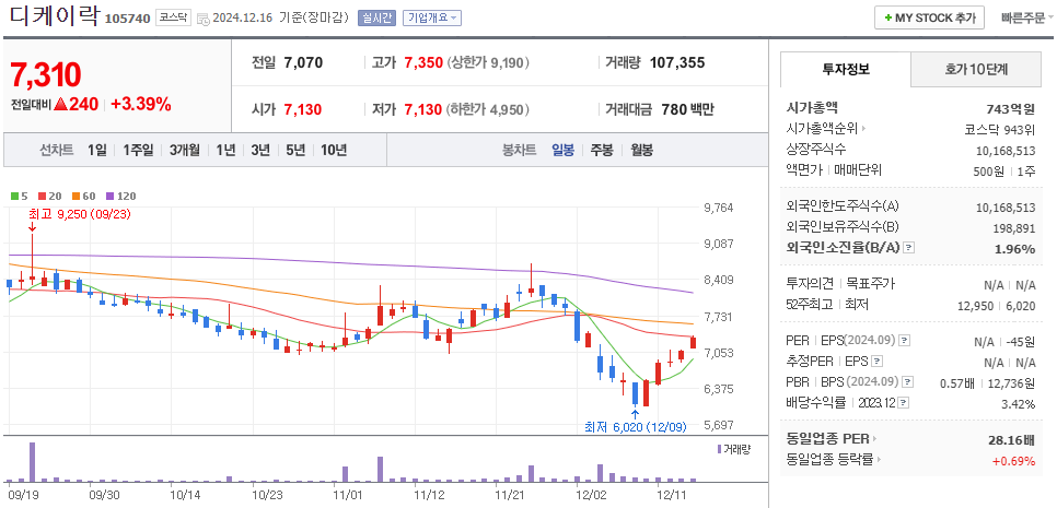 김경수 관련주 디케이락 주가 차트