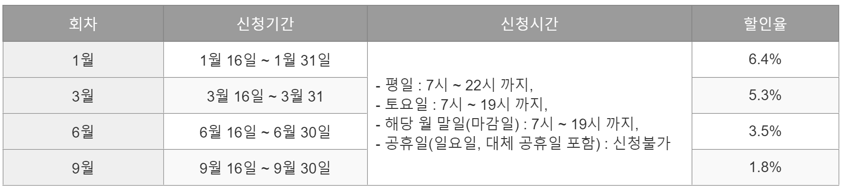 자동차세 연납할인 신청 방법