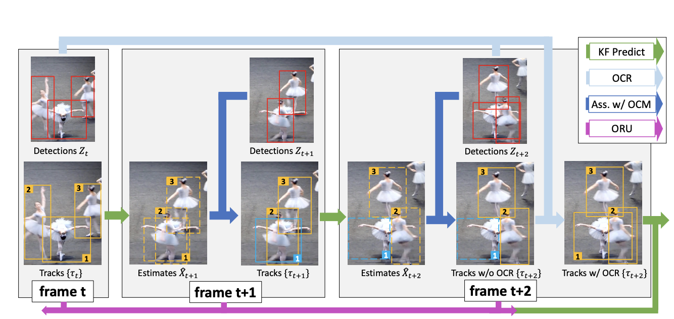 [논문 리뷰] Observation-Centric SORT:Rethinking SORT for Robust Multi-Object Tracking (CVPR 2023)