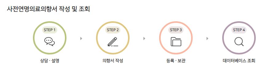 사전연명의료의향서 작성 절차