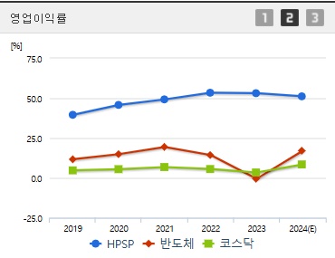 HPSP 주가 전망 영업이익률