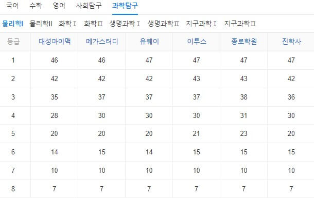 2024학년도수능예상등급컷
