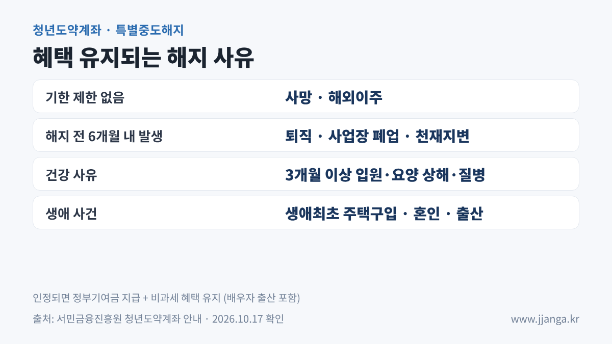 청년도약계좌 특별중도해지 인정 사유: 사망, 해외이주, 퇴직, 폐업, 천재지변, 3개월 이상 입원&middot;요양, 생애최초 주택구입, 혼인, 출산