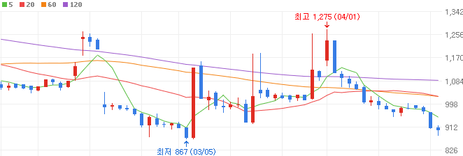 풍력-관련주-유니슨-주가