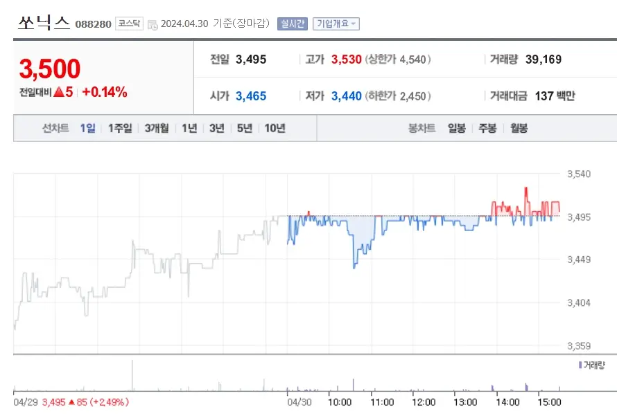쏘닉스 주가분석 전망 투자전략 거래량축소 완만한주가상승 240430