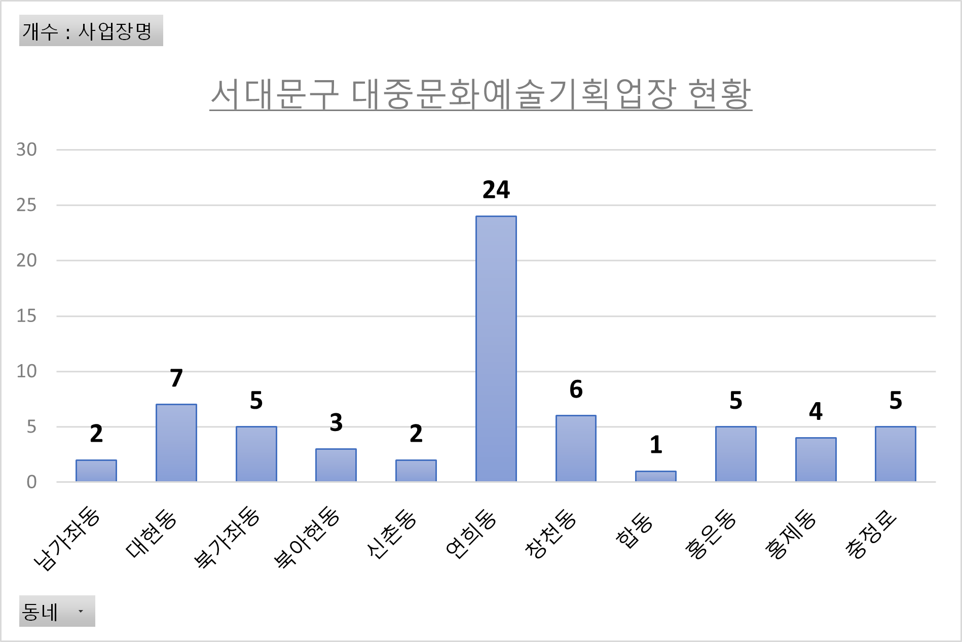 서대문구_예술사업_현황