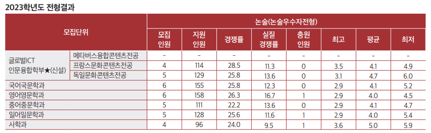 2023 서울여대 논술 충원결과