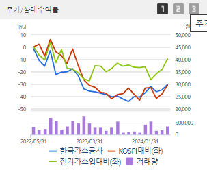 한국가스공사 주가 전망 목표주가 배당금
