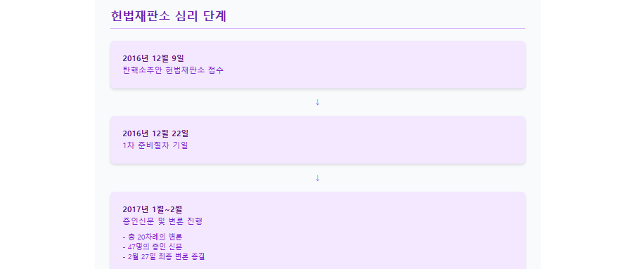박근혜 대통령 탄핵 절차