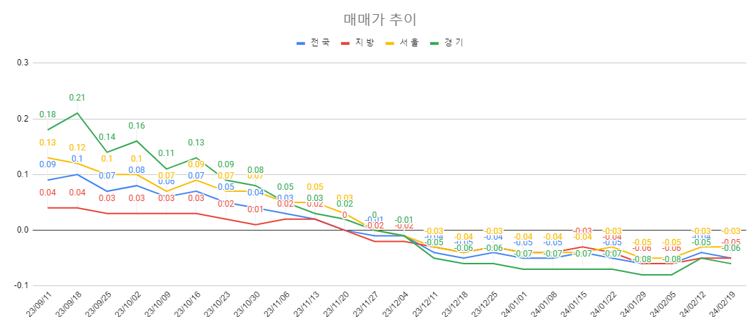 2월 3주차 매매가 추이