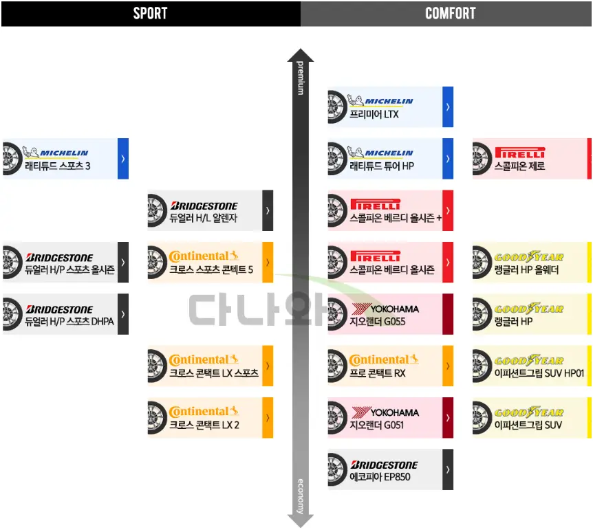 타이어 교체-
수입 타이어 컴포트형과 스포츠형 계층 이미지