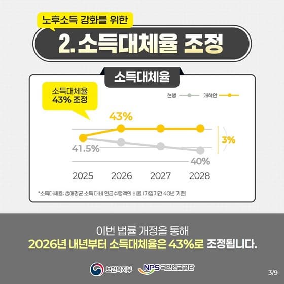 소득대체율 조정