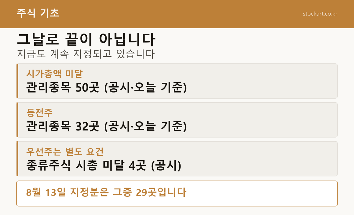 오늘 기준 관리종목 현황 — 시가총액 미달 50곳, 동전주 32곳, 종류주식 시가총액 미달 4곳