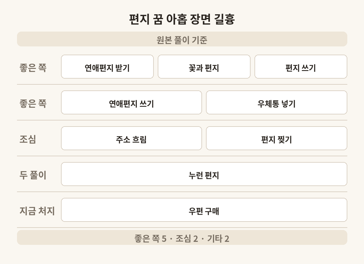 편지 꿈 아홉 장면을 원본 풀이의 길흉 갈래로 나눈 표