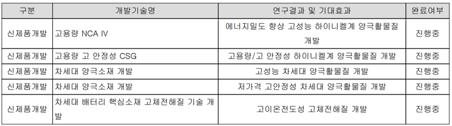 에코프로비엠 - 연구 개발 현황