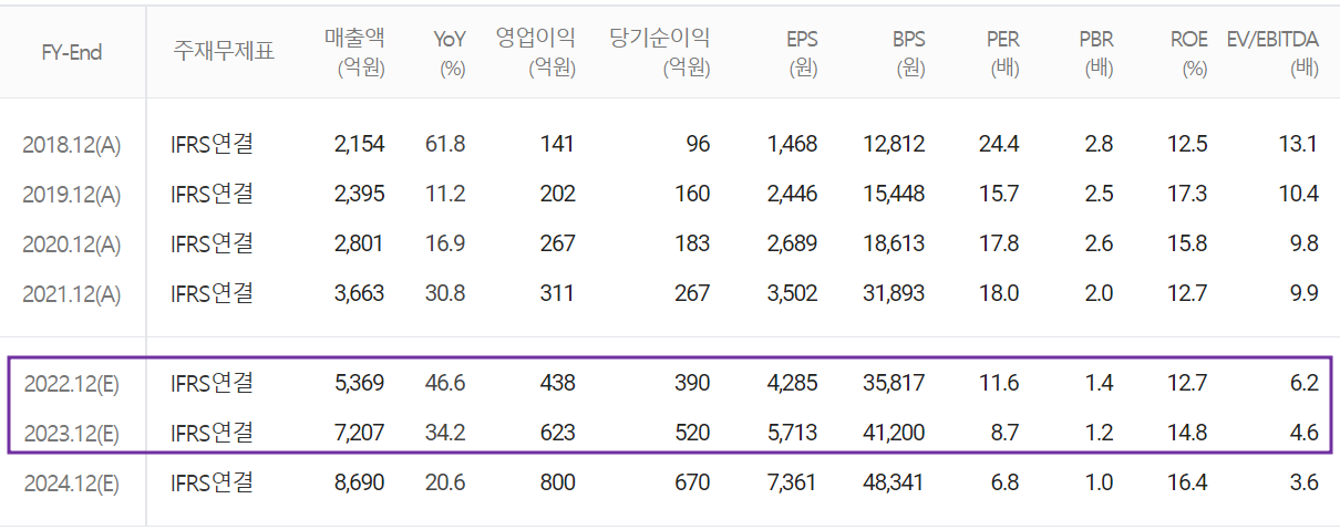 신흥에스이씨 - 컨센서스(2022.11)