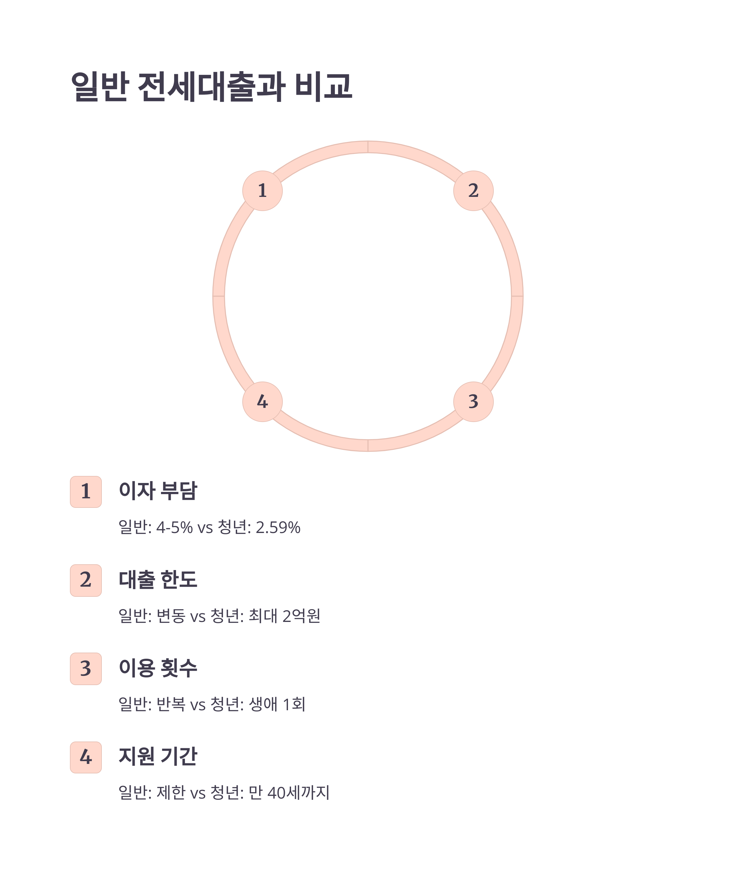 청년 임차보증금