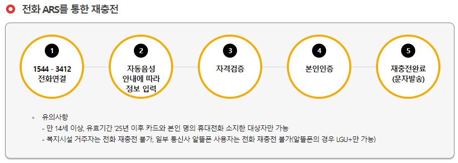 2024 문화누리카드 충전일 잔액조회 온라인 오프라인 사용처 알아보기
