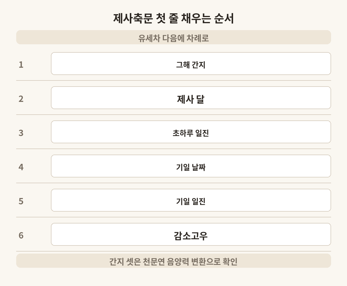 제사축문 첫 줄을 채우는 순서. 그해 간지, 제사 달, 초하루 일진, 기일 날짜, 기일 일진, 감소고우